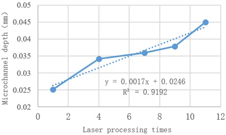 Influence of processing times