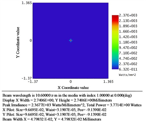 Analysis of laser Gaussian light energy distribution and diameter size