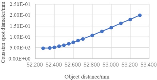 Shows the relationship between the diameter of a laser Gaussian beam spot and the object distance