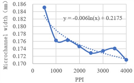 The influence of PPI on the width of the microchannel surface