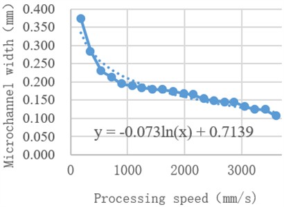 The influence of processing speed on the width of the microchannel surface