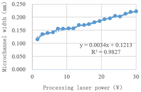 Influence of processing power on the width of the microchannel surface