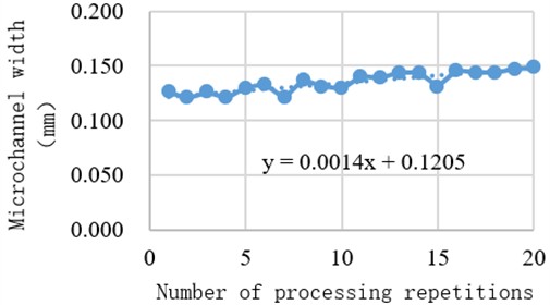 The influence of processing repetition times on the width of the microchannel surface