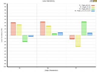 The sensitivity of design variables