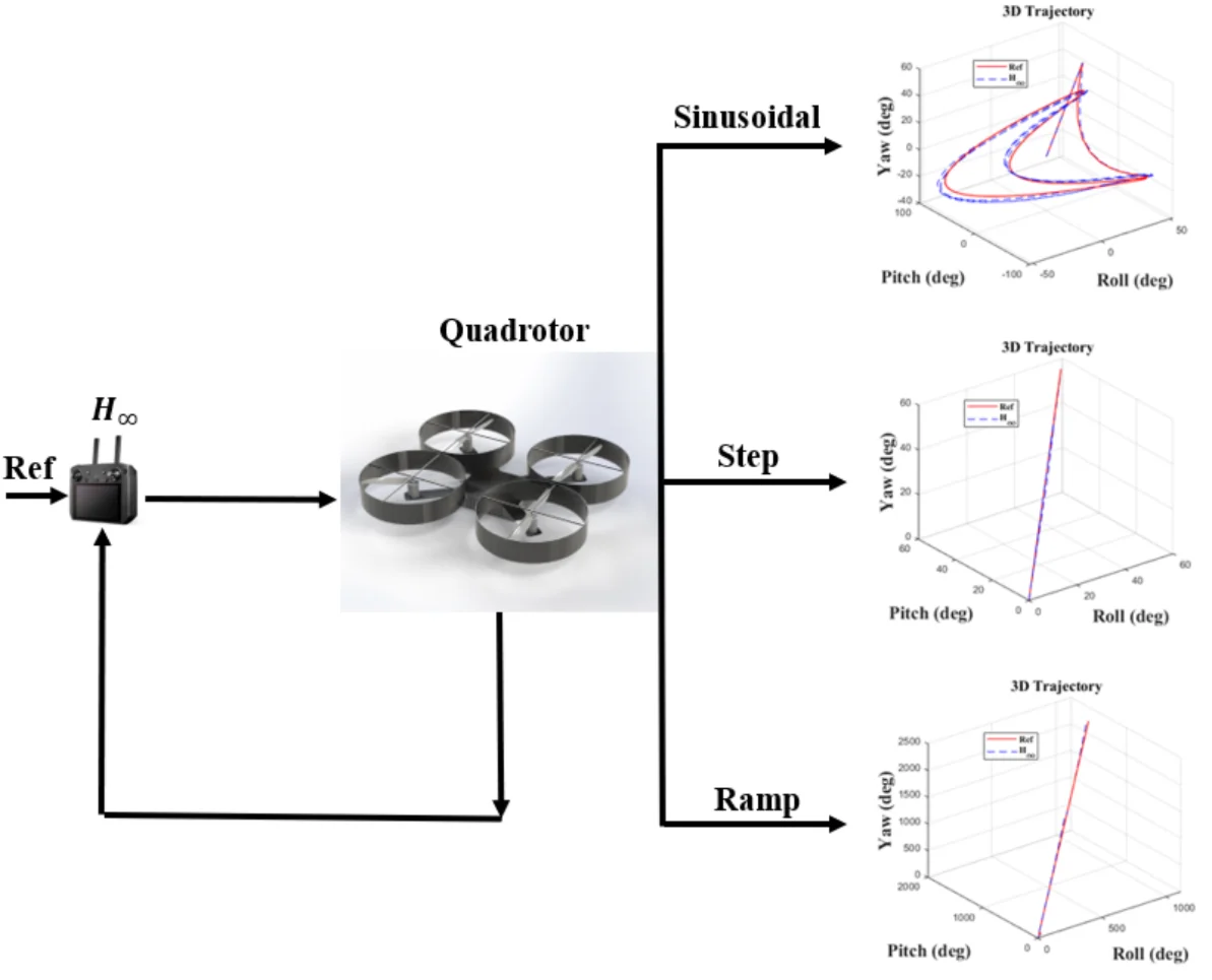 Nonlinear control of quadrotor trajectory with  discrete H∞