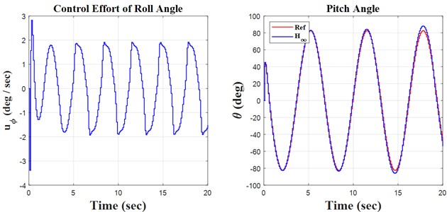 Sinusoidal results