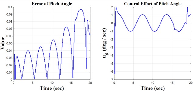 Sinusoidal results