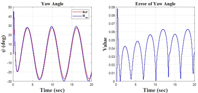 Sinusoidal results