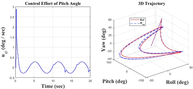 Sinusoidal results