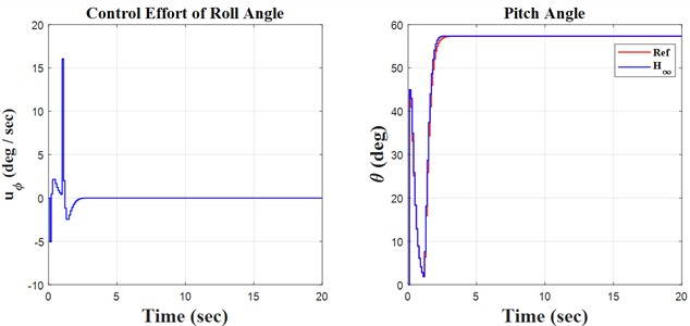 Sinusoidal results