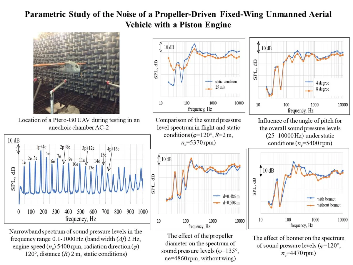 Parametric study of the noise of a propeller-driven fixed-wing unmanned aerial vehicle with a piston engine