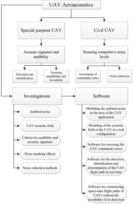 The structure of the UAV aeroacoustics problem