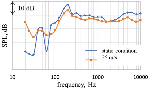 Comparison of the sound pressure level spectrum in flight and static conditions (φ= 120°, R= 2 m, ne= 5370 rpm)