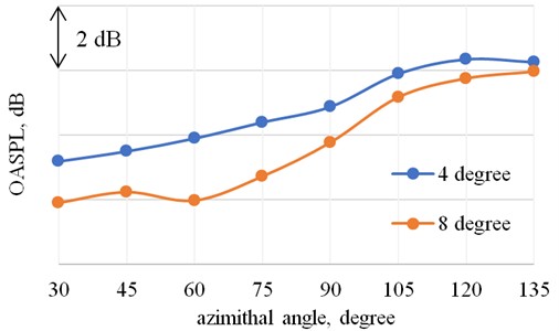 Influence of the angle of pitch for the overall sound pressure levels (25-10000 Hz) under static conditions (ne= 5400 rpm)