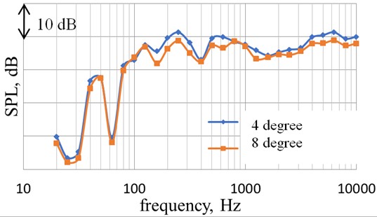 Influence of the angle of pitch on the spectrum of sound pressure levels when the power plant is operating under static conditions (φ= 120°, ne= 5400 rpm)