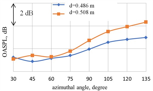 The effect of the propeller diameter on the directivity patterns of the total noise radiation (25-10000 Hz) (ne= 4860 rpm, without wing)