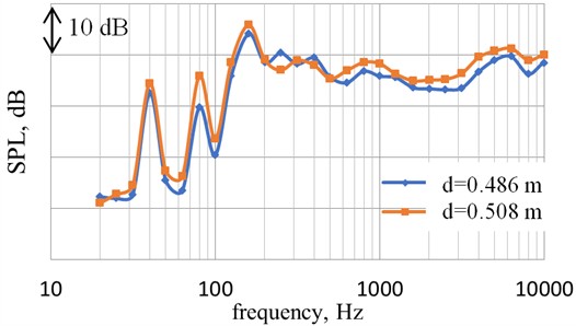 The effect of the propeller diameter on the spectrum of sound pressure levels (φ= 135°, ne= 4860 rpm, without wing)