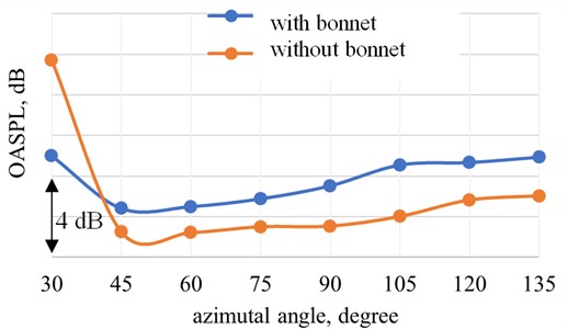 The effect of bonnet on the directivity pattern of the total noise radiation (25-10000 Hz) for a reduced PP power condition (ne= 4470 rpm)