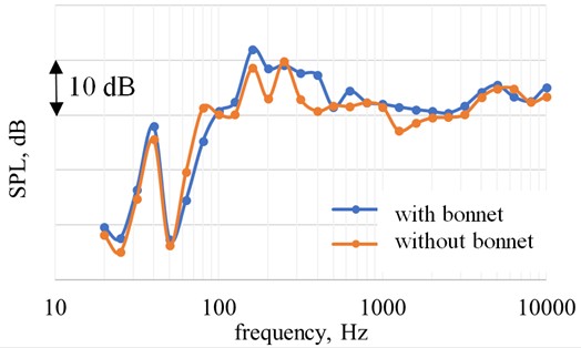 The effect of bonnet on the spectrum of sound pressure levels (φ= 120°, ne= 4470 rpm)