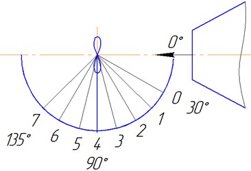 Scheme of the location of noise measurement points on a circle with a radius of 2 m in AC-2 (the distance from the nozzle exit to the plane of rotation of the propeller is 1.7 m, the nozzle diameter is 0.8 m)