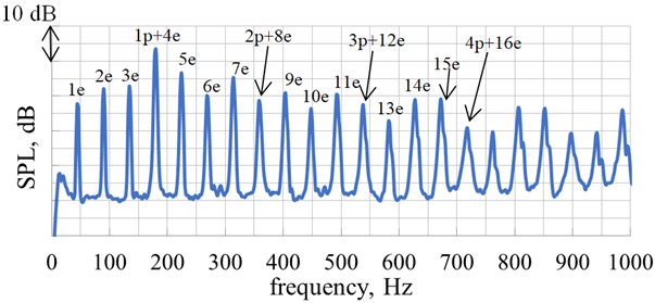Narrowband spectrum of sound pressure levels in the frequency range 0.1-1000 Hz (band width (Δf) 2 Hz, engine speed (ne) 5400 rpm, radiation direction (φ) 120°, distance (R) 2 m, static conditions)