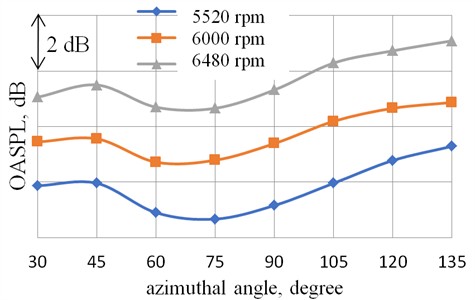 Influence of the incoming flow velocity on the direction of the total noise radiation (25-10000 Hz) of the PP (incoming flow velocity (V) 30 m/s, R= 2 m, configuration – without wing, with bonnet)