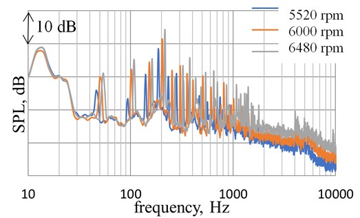 Influence of the PP power conditions on the narrowband spectrum of sound pressure levels (V= 30 m/s, φ= 120°, R= 2 m, configuration - without wing, with bonnet)
