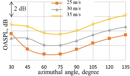 The effect of the incoming flow velocity on the direction of the total noise radiation (25-10000 Hz) of the PP (ne= 5520 rpm, configuration – without wings, with hood)