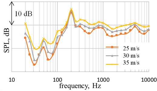 Influence of the incoming flow velocity on the 1/3-octave spectrum of sound pressure levels (ne= 5520 rpm, φ= 120°, configuration – without wing, with bonnet)