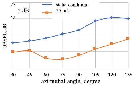 Comparison of the directivity pattern of the PP overall noise (25-10000 Hz) in flight and static conditions (R= 2 m, ne= 5370 rpm)
