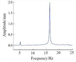 The displacement-frequency response of the initial model