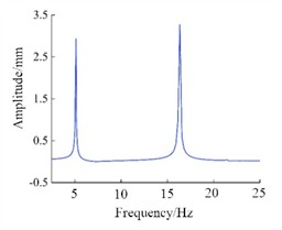 The displacement-frequency response of the initial model