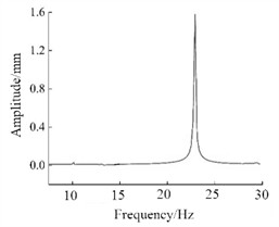 The displacement-frequency response of the optimized model