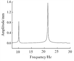 The displacement-frequency response of the optimized model