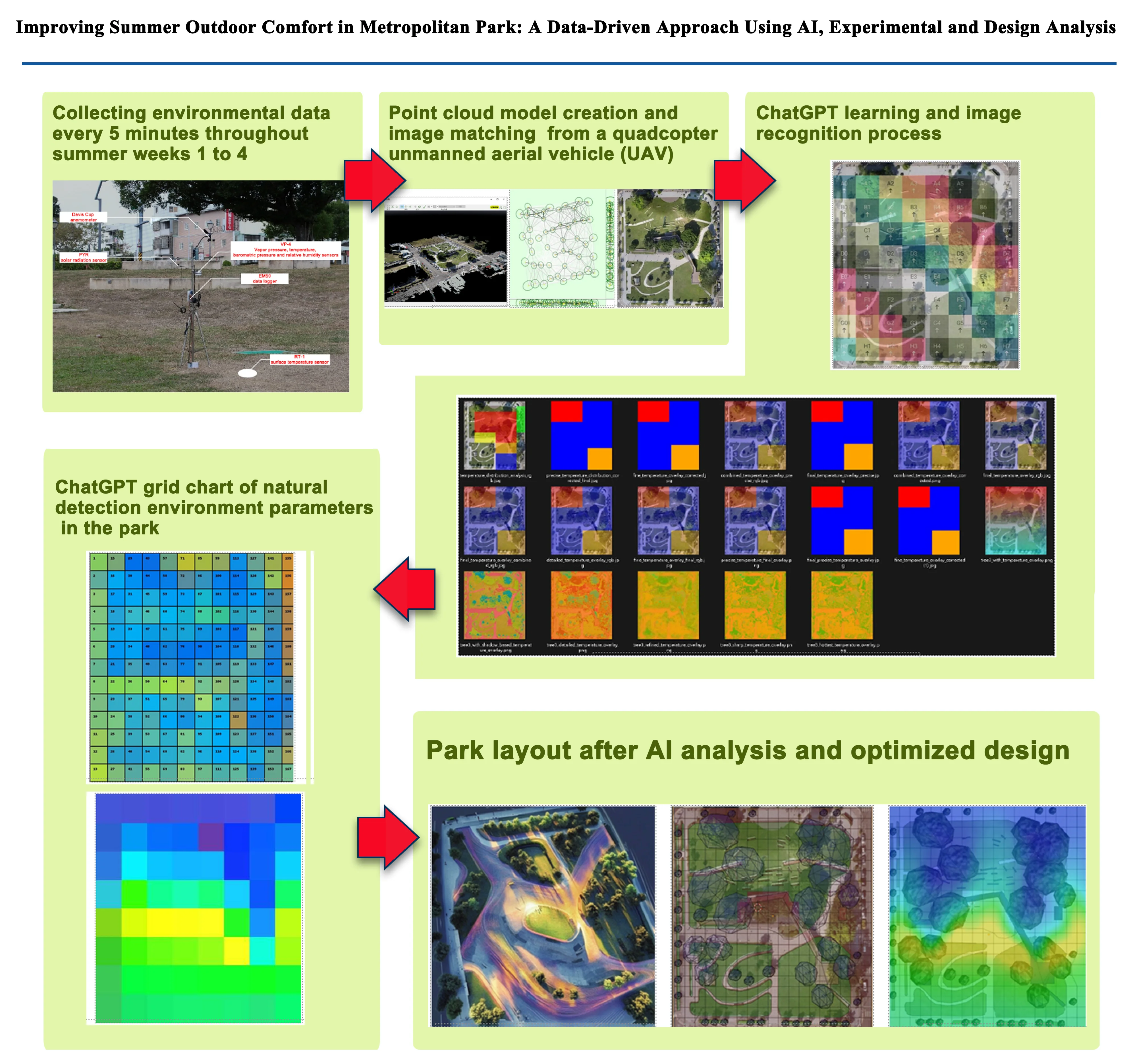 Improving summer outdoor comfort in metropolitan park: a data-driven approach using AI, experimental and design analysis