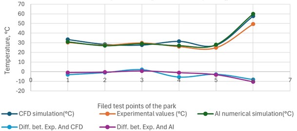 Comparison of CFD analysis, experimental data, and ai simulation, including differences between AI simulation and experimental data, at various test points in the park – summer 08:00 AM