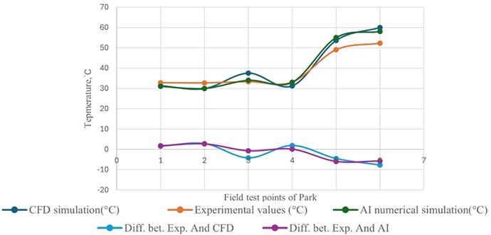 Comparison of CFD analysis, experimental data, and ai simulation, including differences between AI simulation and experimental data, at various test points in the park – summer 12:00 PM