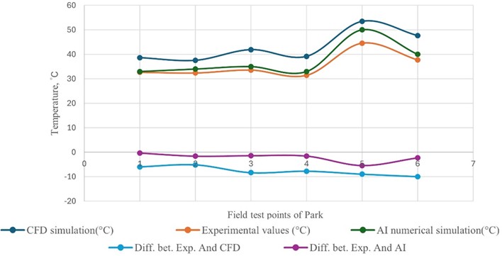 Comparison of CFD Analysis, experimental data, and ai simulation, including differences between AI simulation and experimental data, at various test points in the park – summer 16:00 PM