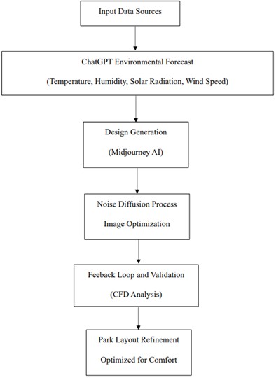 Midjourney AI design optimization and analysis flowchart