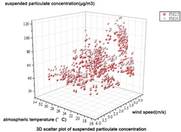 Park airborne particulates and outdoor pedestrian comfort improvement results