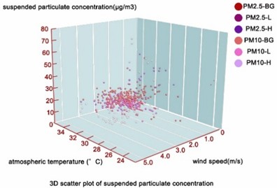 Park airborne particulates and outdoor pedestrian comfort improvement results