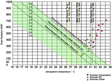 Park airborne particulates and outdoor pedestrian comfort improvement results