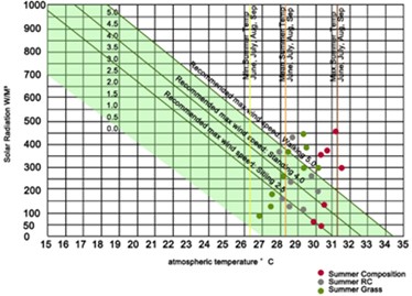 Park airborne particulates and outdoor pedestrian comfort improvement results