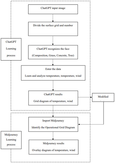 Midjourney AI design optimization and analysis flowchart