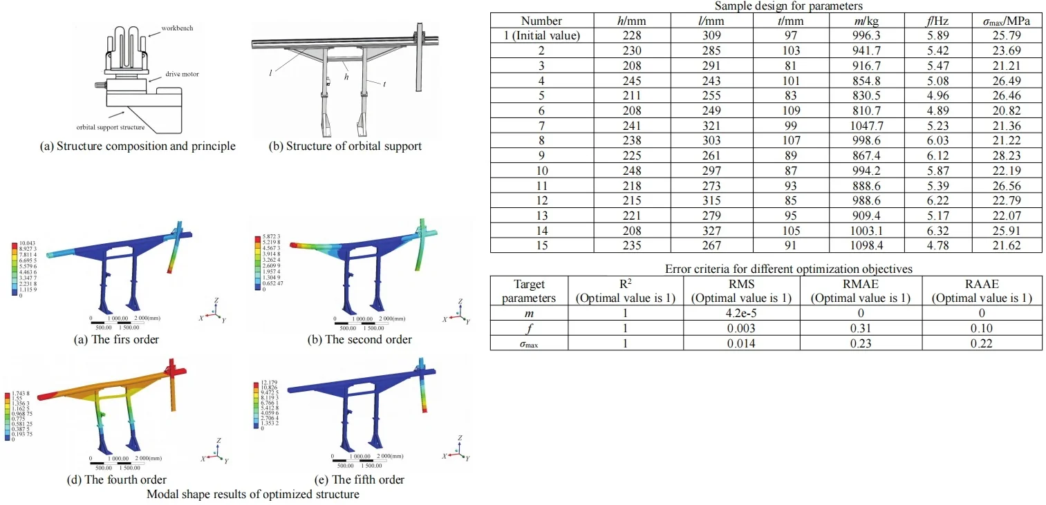 Dynamic response analysis and optimization of orbital support structure