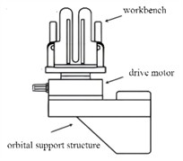 Structure and modeling of orbital support