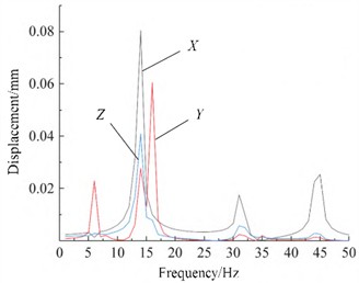 Results of harmonic response analysis of center of mass