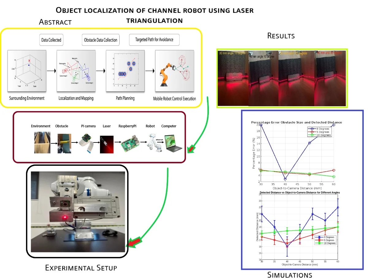 Object localization of channel robot using laser triangulation