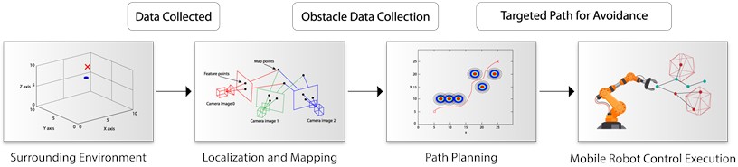 Implementation of obstacle avoidance for mobile robot