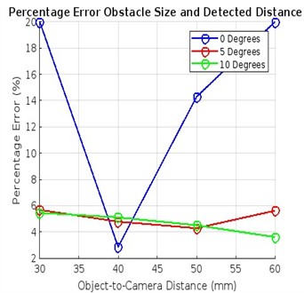 a) percentage error obstacle and detected distance,  b) detected distance and object to camera distance